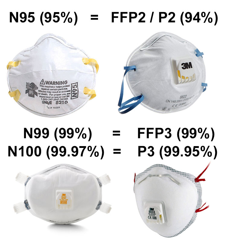 מסיכות N95, נגד מסיכה FFP3,FFP3 ומה ההבדל ביניהם