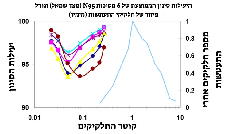 מסיכות N95, נגד מסיכה FFP3,FFP3 ומה ההבדל ביניהם