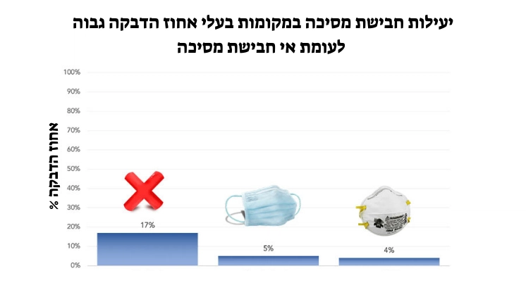 מסיכות N95, נגד מסיכה FFP3,FFP3 ומה ההבדל ביניהם